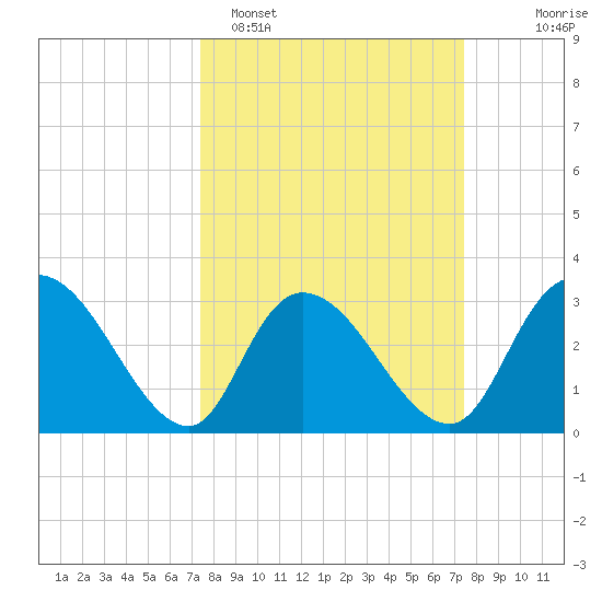 Frazier Point tide chart for Monday, March 17, 2025