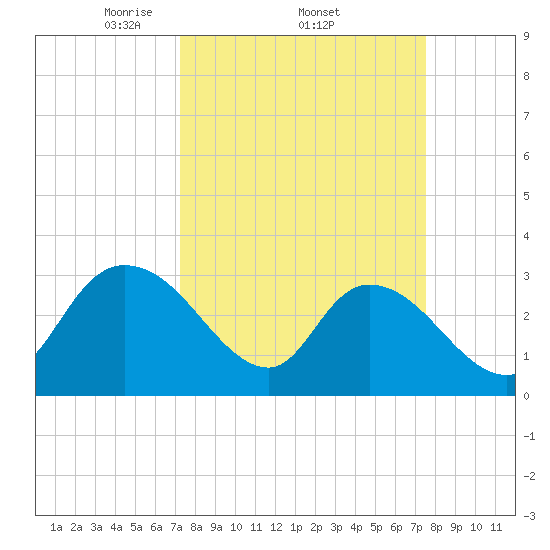Frazier Point tide chart for Sunday, March 23, 2025