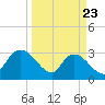 Frazier Point tide chart for Sunday, March 23, 2025