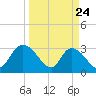 Frazier Point tide chart for Monday, March 24, 2025