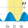 Frazier Point tide chart for Thursday, March 27, 2025