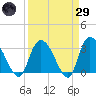 Frazier Point tide chart for Saturday, March 29, 2025