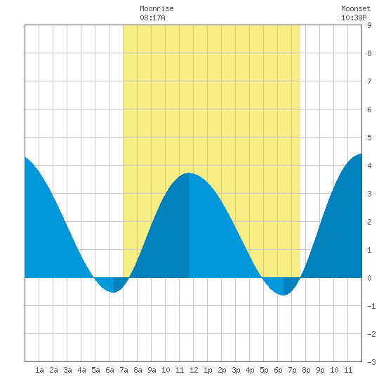 Frazier Point tide chart for Monday, March 31, 2025