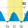 Frazier Point tide chart for Monday, March 31, 2025
