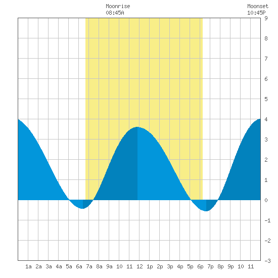 Frazier Point tide chart for Monday, March 3, 2025