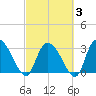 Frazier Point tide chart for Monday, March 3, 2025