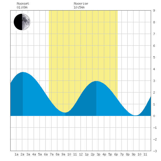 Frazier Point tide chart for Thursday, March 6, 2025