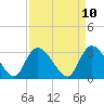 Frazier Point tide chart for Thursday, April 10, 2025