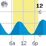 Frazier Point tide chart for Saturday, April 12, 2025