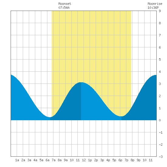 Frazier Point tide chart for Tuesday, April 15, 2025