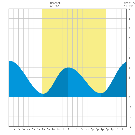 Frazier Point tide chart for Wednesday, April 16, 2025