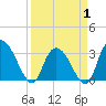Frazier Point tide chart for Tuesday, April 1, 2025