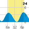 Frazier Point tide chart for Thursday, April 24, 2025