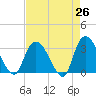 Frazier Point tide chart for Saturday, April 26, 2025