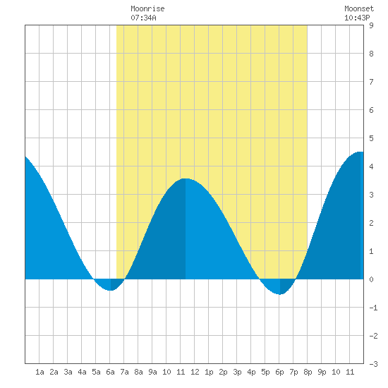 Frazier Point tide chart for Tuesday, April 29, 2025