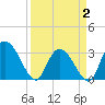 Frazier Point tide chart for Wednesday, April 2, 2025