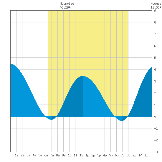 Frazier Point tide chart for Wednesday, April 30, 2025