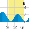 Frazier Point tide chart for Thursday, April 3, 2025