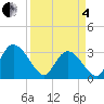 Frazier Point tide chart for Friday, April 4, 2025