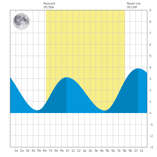 Frazier Point tide chart for Monday, May 12, 2025