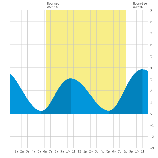 Frazier Point tide chart for Tuesday, May 13, 2025