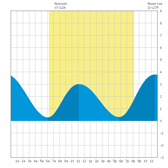 Frazier Point tide chart for Wednesday, May 14, 2025