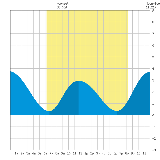 Frazier Point tide chart for Thursday, May 15, 2025