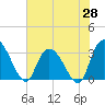 Frazier Point tide chart for Wednesday, May 28, 2025