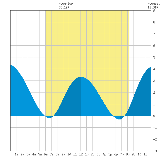 Frazier Point tide chart for Thursday, May 29, 2025