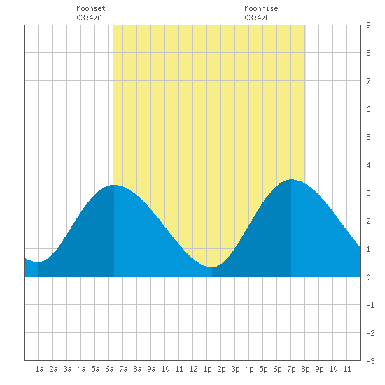 Frazier Point tide chart for Wednesday, May 7, 2025