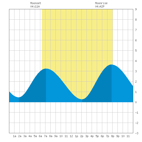 Frazier Point tide chart for Thursday, May 8, 2025