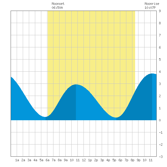 Frazier Point tide chart for Thursday, June 12, 2025