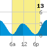 Frazier Point tide chart for Friday, June 13, 2025