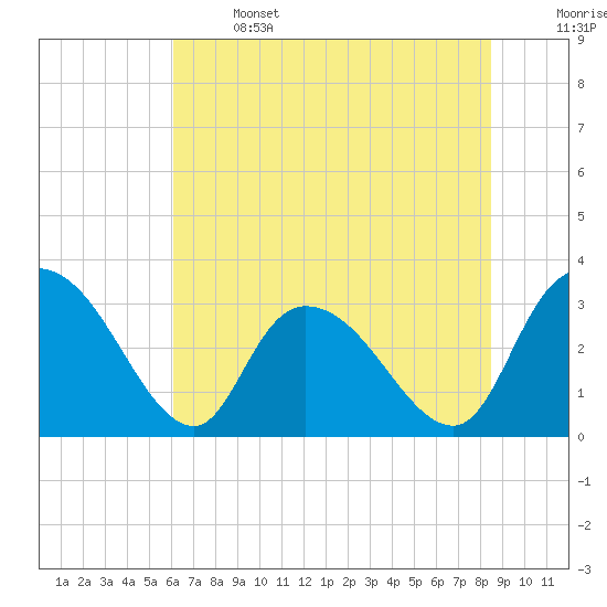Frazier Point tide chart for Saturday, June 14, 2025