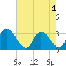 Frazier Point tide chart for Sunday, June 1, 2025