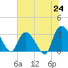 Frazier Point tide chart for Tuesday, June 24, 2025