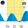 Frazier Point tide chart for Wednesday, June 25, 2025