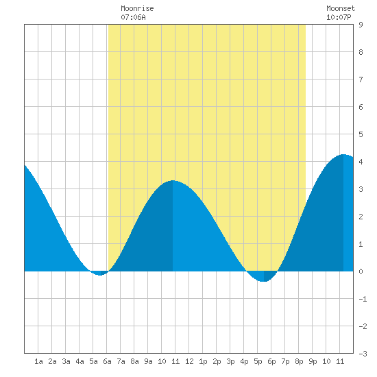 Frazier Point tide chart for Thursday, June 26, 2025