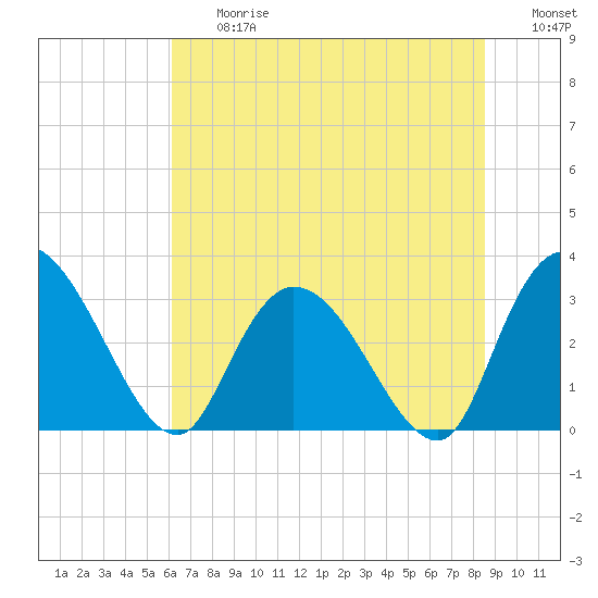Frazier Point tide chart for Friday, June 27, 2025
