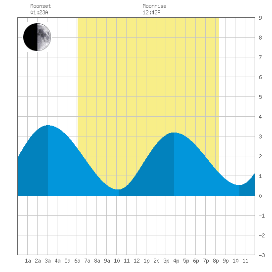 Frazier Point tide chart for Monday, June 2, 2025