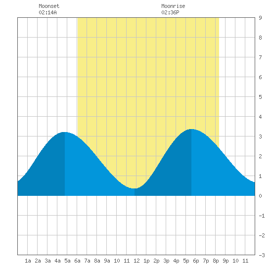 Frazier Point tide chart for Wednesday, June 4, 2025