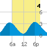 Frazier Point tide chart for Wednesday, June 4, 2025