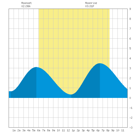 Frazier Point tide chart for Thursday, June 5, 2025
