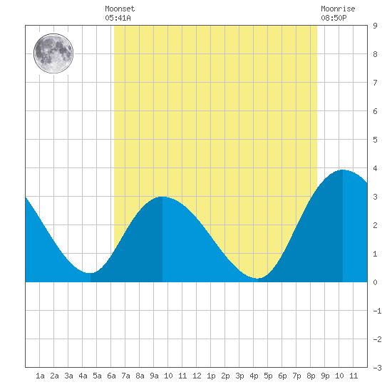 Frazier Point tide chart for Thursday, July 10, 2025