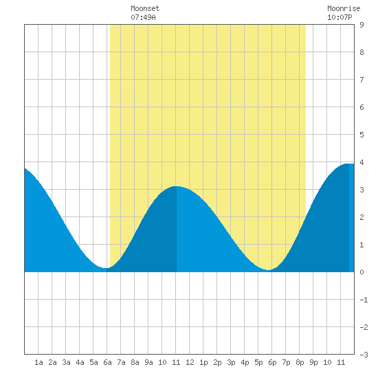 Frazier Point tide chart for Saturday, July 12, 2025