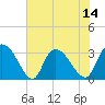 Frazier Point tide chart for Monday, July 14, 2025