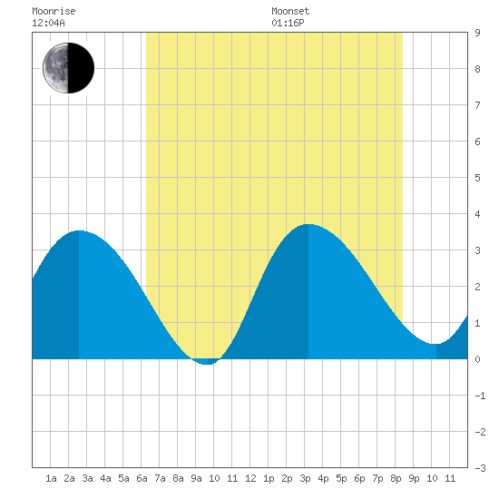 Frazier Point tide chart for Thursday, July 17, 2025
