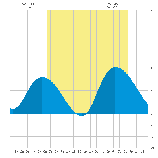 Frazier Point tide chart for Sunday, July 20, 2025