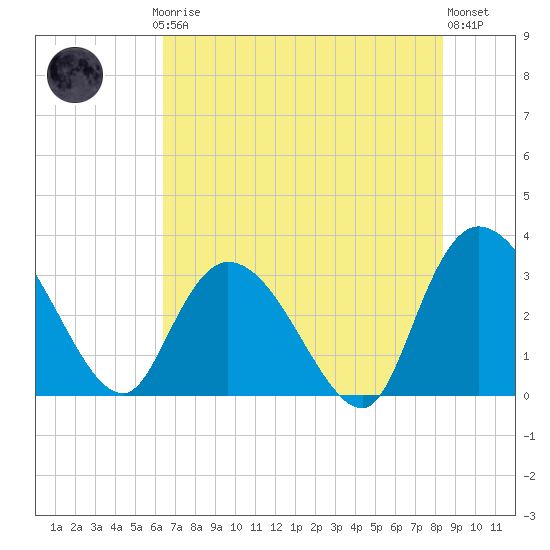 Frazier Point tide chart for Thursday, July 24, 2025