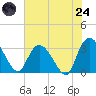 Frazier Point tide chart for Thursday, July 24, 2025
